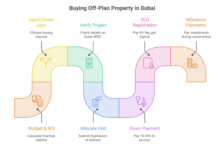 Step-by-step process for buying off-plan property in Dubai, from budget and project verification to DLD registration and milestone payments.