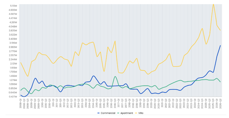 Dubai Annual Capital Appreciation by Property type, Villas Leading, Apartments Trailing
