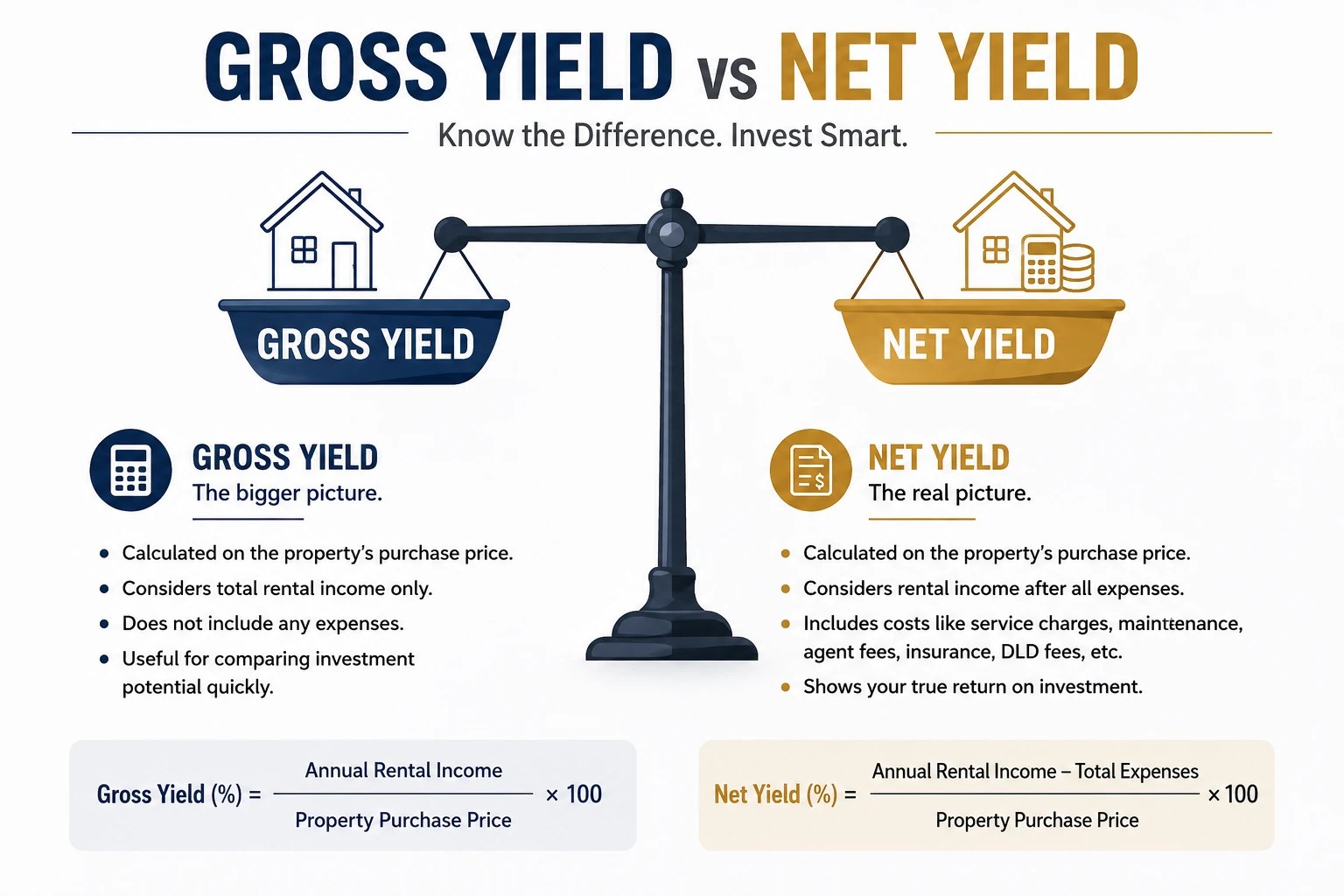 Infographic explaining the difference between gross and net rental yields in Dubai real estate.