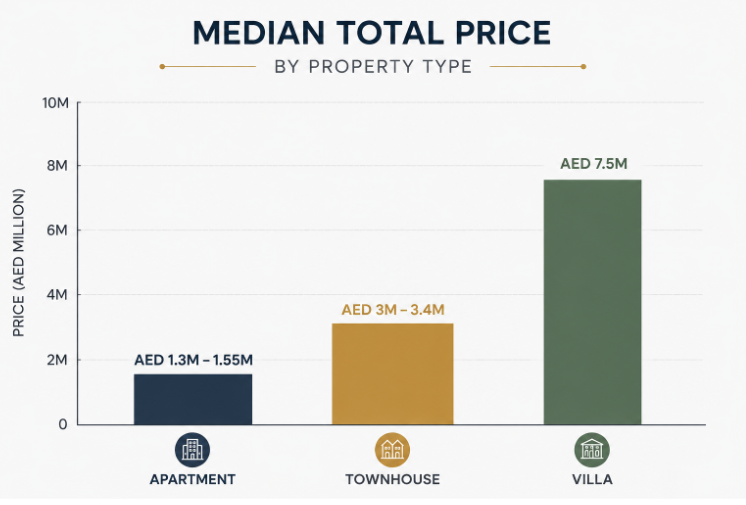 Medium Prices of Apartments, Townhouses, and Villas in Dubai