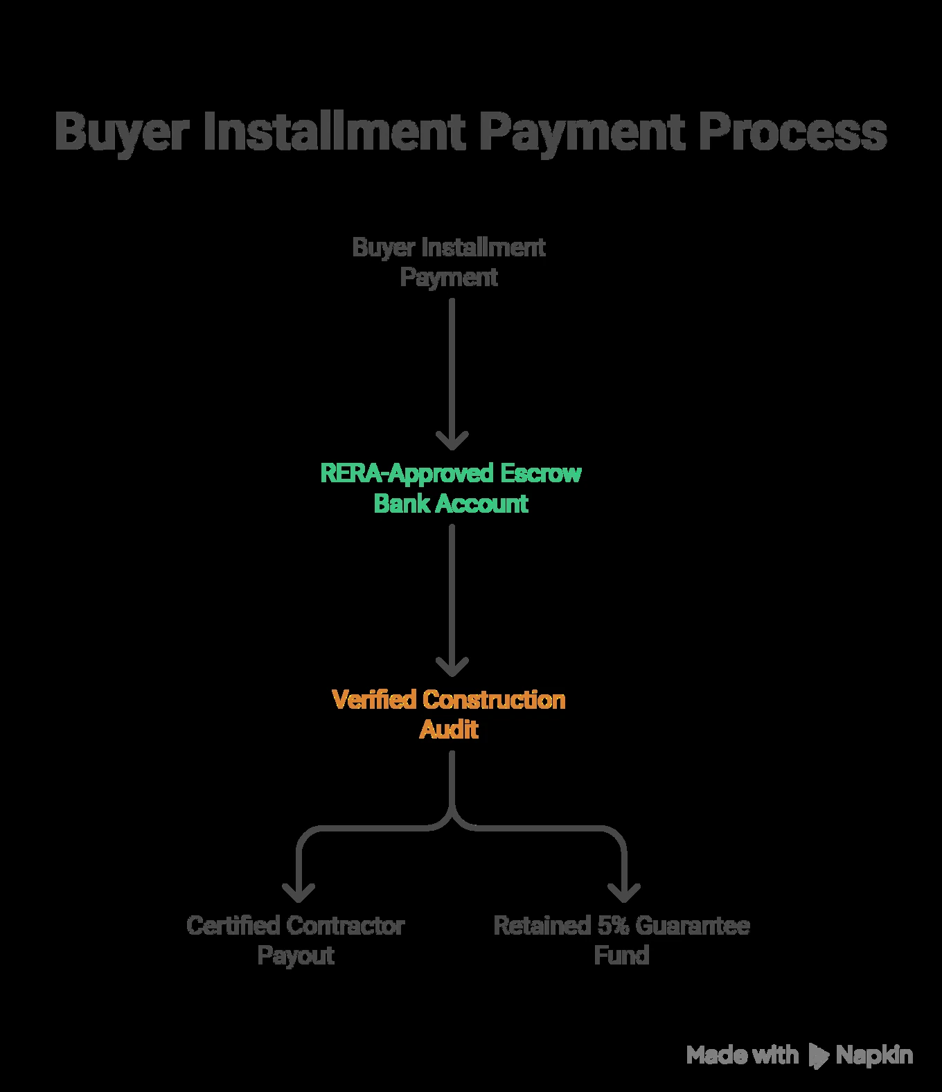 Buyer installment payment process flowing through a RERA-approved escrow account, verified construction audit, contractor payout, and retained 5% guarantee fund in Dubai.