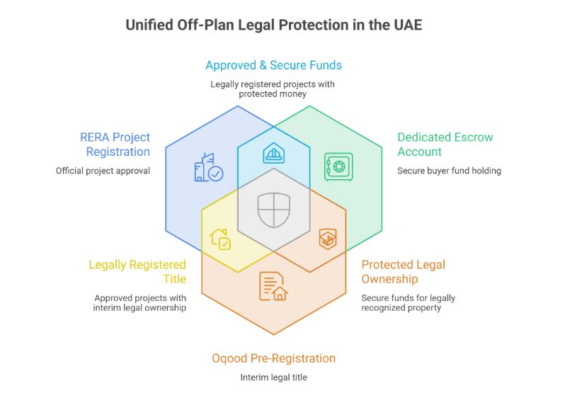 Unified off-plan legal protection framework in the UAE covering RERA registration, escrow account, and Oqood pre-registration.