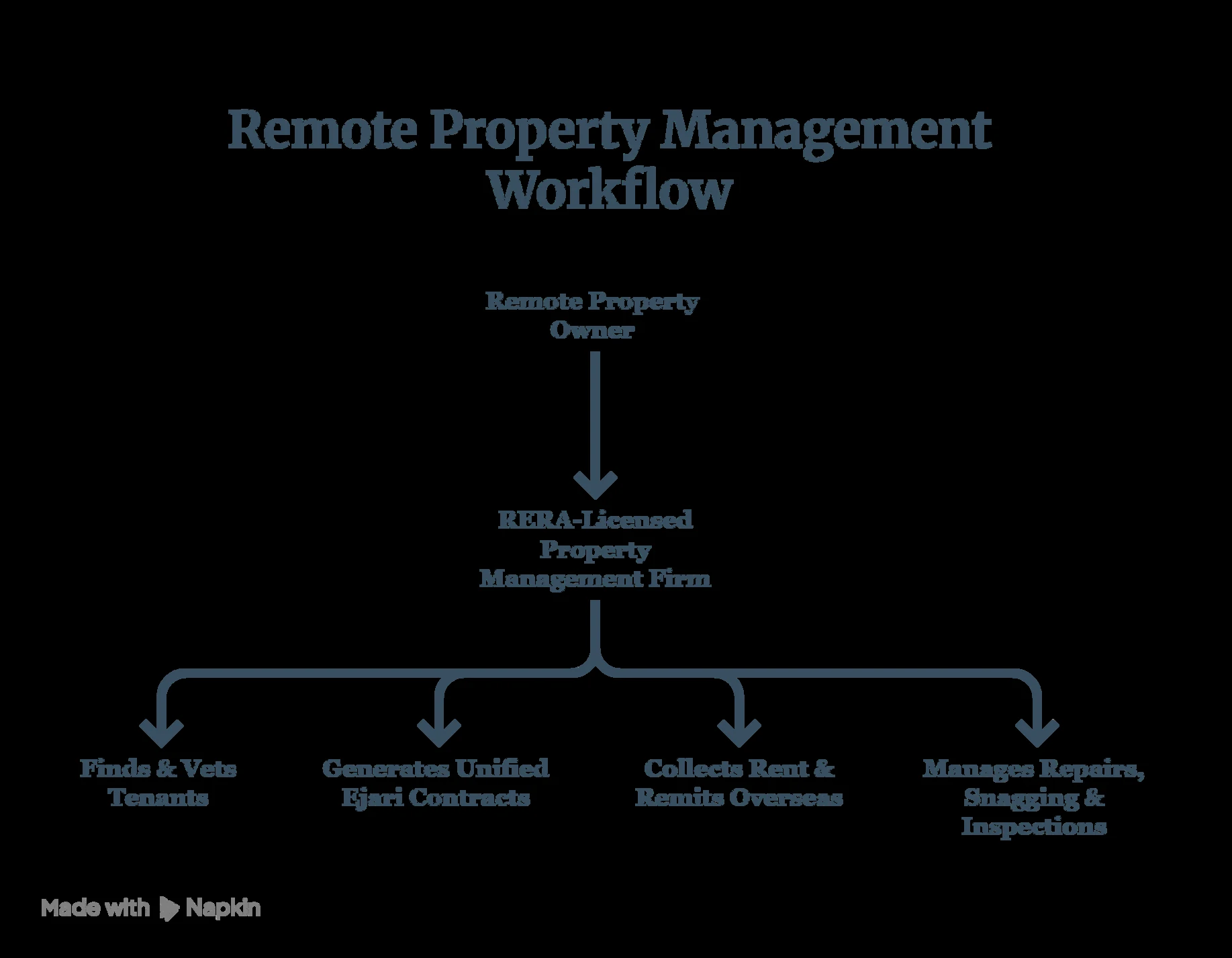 Remote property management workflow for overseas Dubai property owners using a RERA-licensed firm to find tenants, generate Ejari contracts, collect rent, and manage inspections.