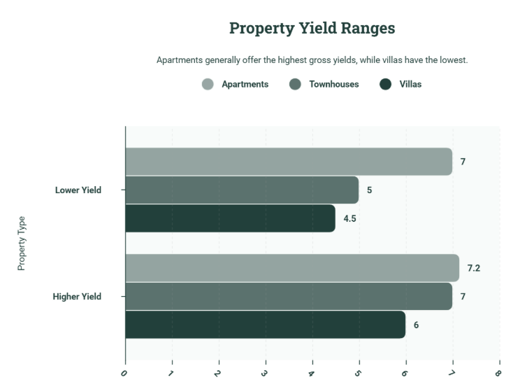Rental Yield Comparison Between Apartment vs Villas vs Townhouses